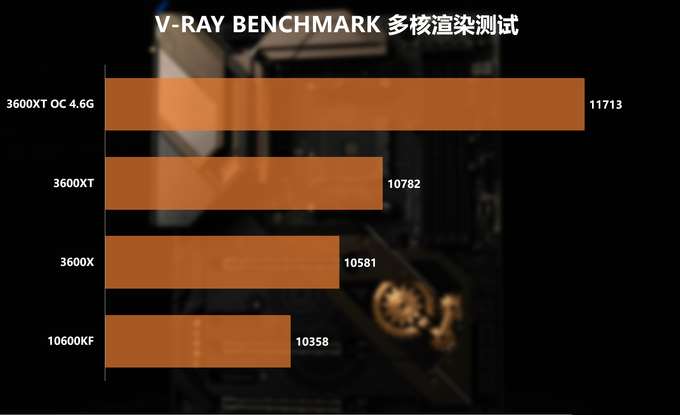 新U怎么選？3600/3600XT/10600KF對(duì)比