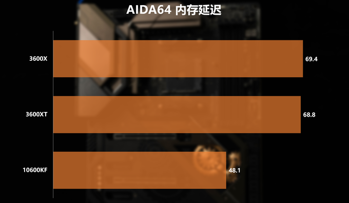 新U怎么選？3600/3600XT/10600KF對(duì)比