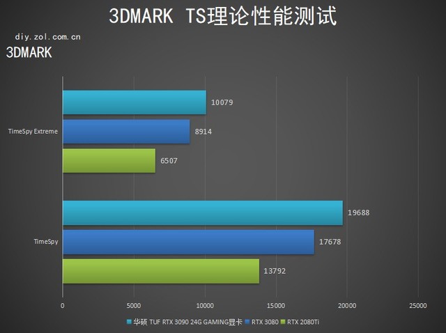 華碩3090首測 我也給他兩梭子 