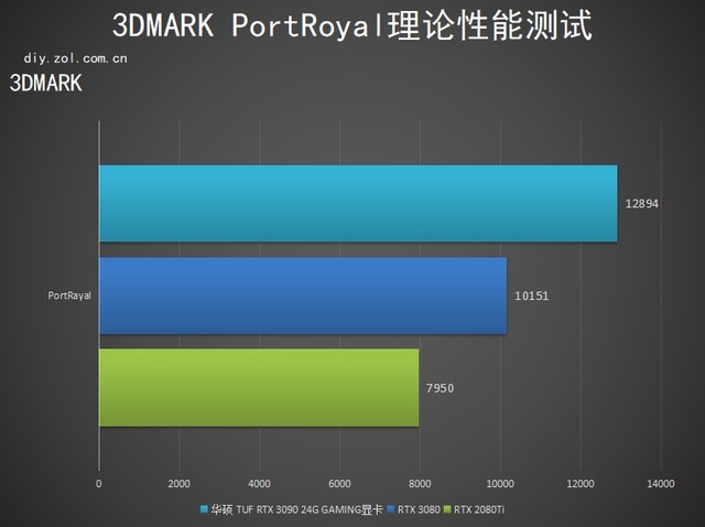 華碩3090首測 我也給他兩梭子 
