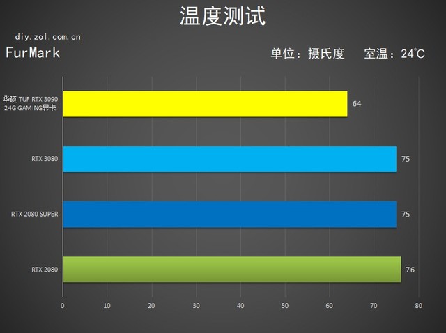 華碩3090首測(cè) 我也給他兩梭子 