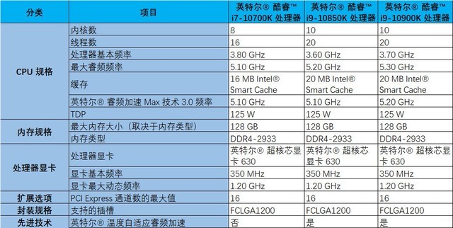 當(dāng)英特爾玩起性價比  3399元就能買到的10核酷睿i9-10850K 