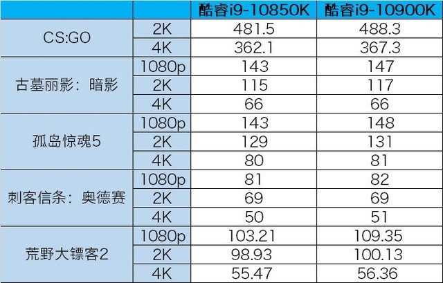 當(dāng)英特爾玩起性價比  3399元就能買到的10核酷睿i9-10850K 