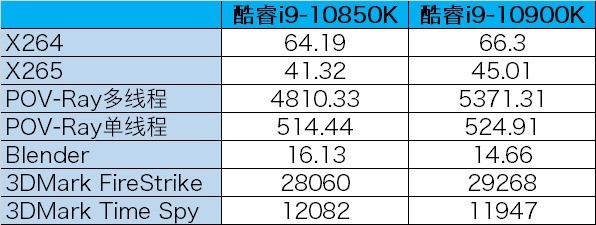當(dāng)英特爾玩起性價比  3399元就能買到的10核酷睿i9-10850K 