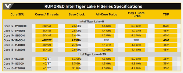 英偉達(dá)RTX A5000移動顯卡和因特爾i7-11600H芯片曝光游戲跑分
