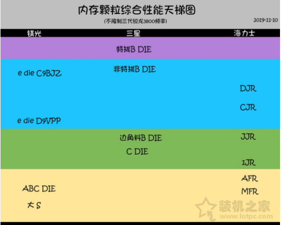 內(nèi)存顆粒排行榜