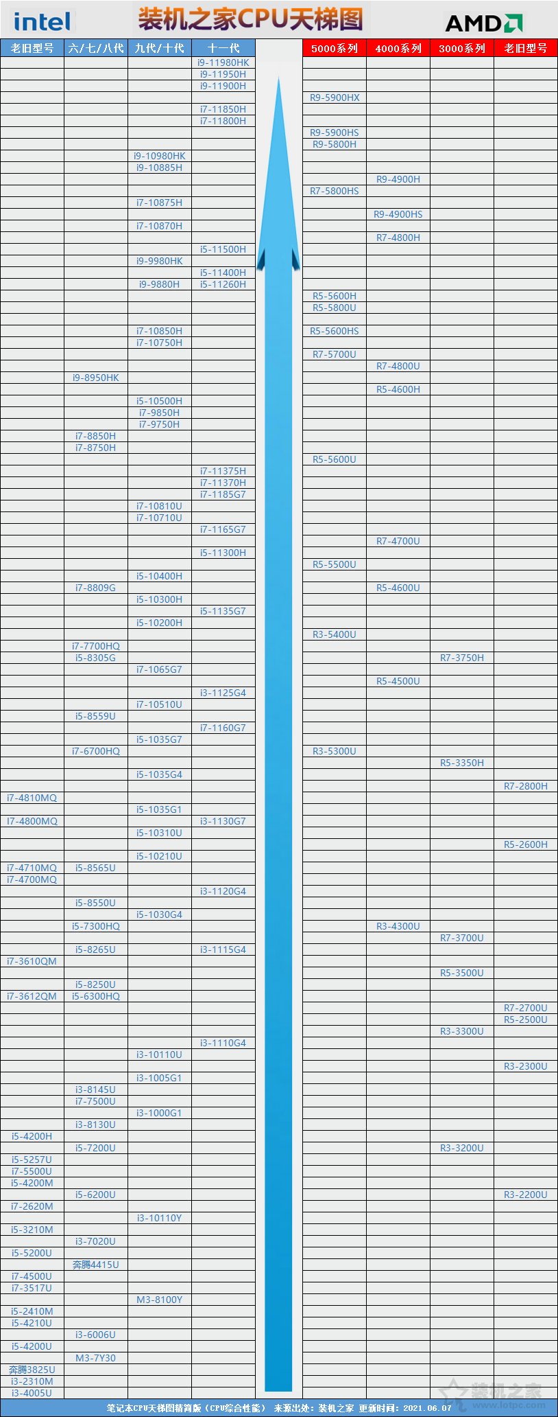 筆記本電腦怎么看CPU性能高低？筆記本CPU天梯圖2021最新版6月
