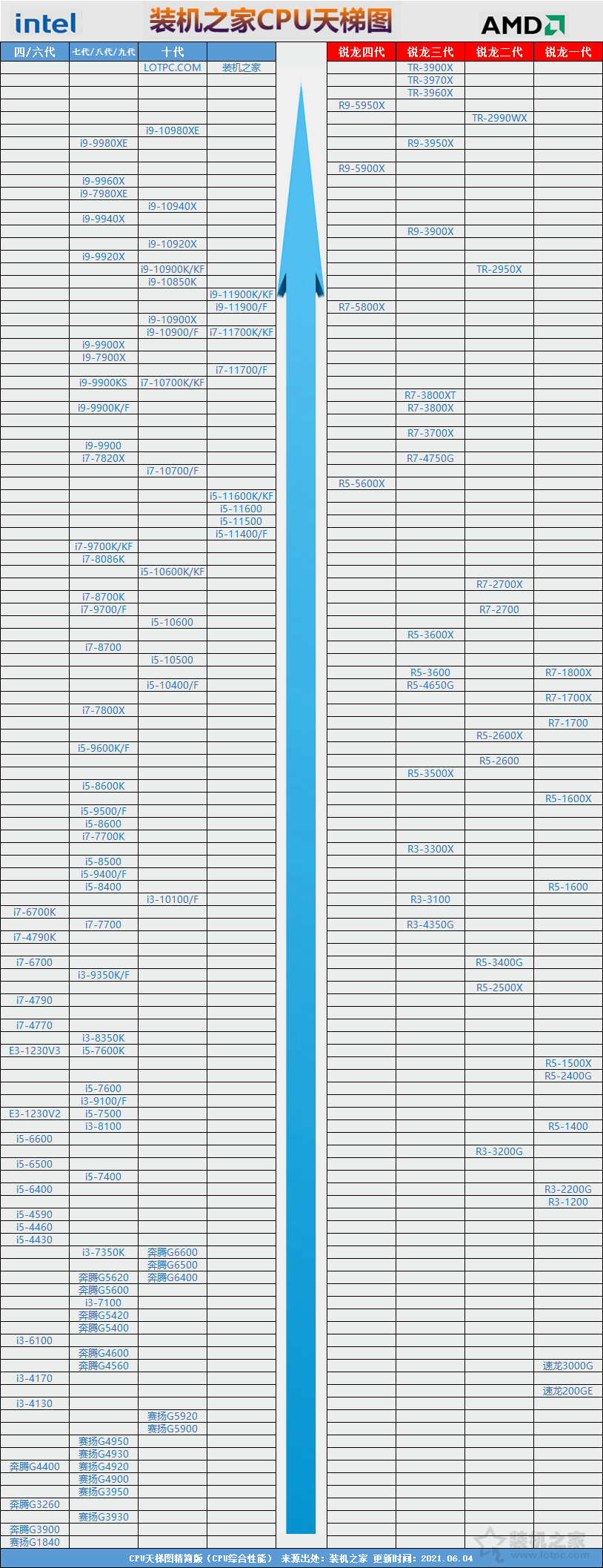 怎么對比CPU的好壞？臺式機CPU天梯圖2021年6月最新版