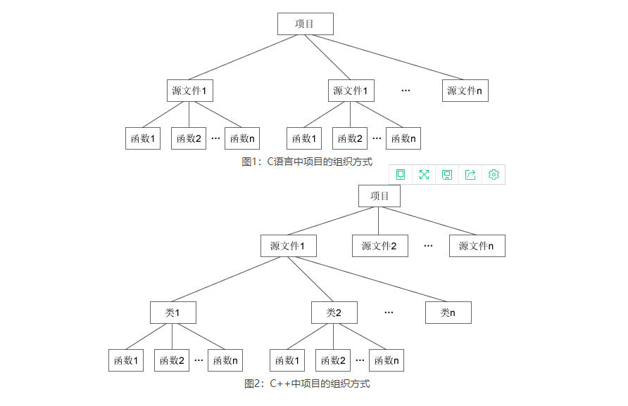 C++類和對象是什么？C++類和對象詳解