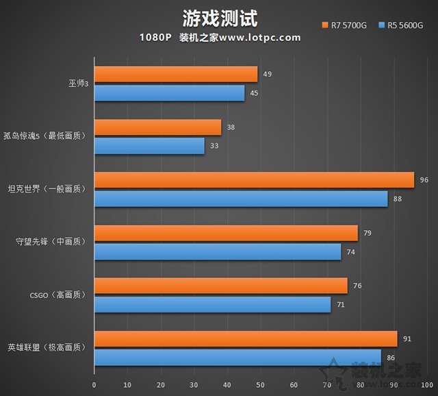 暢玩LOL、CSGO等網(wǎng)游，AMD銳龍R5 5600G、R7 5700G電腦配置推薦