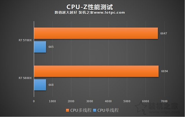 銳龍7 5700X和5800X處理器性能差多少？5700X和5800X對(duì)比評(píng)測(cè)