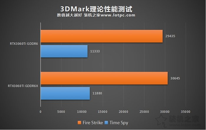 新款RTX3060Ti G6X評(píng)測(cè)