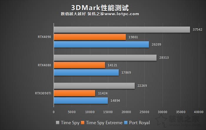 RTX4080和3090Ti性能對比評測，RTX4090和4080性能差距有多大？